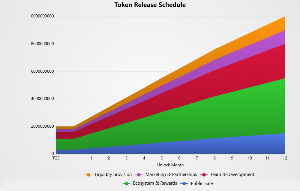 Token Release Schedule